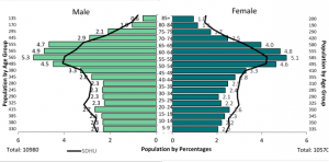 Bar graph depicting Figure 2.4: Population distribution by age and sex, Sudbury District, 2016. Data found in tables below.