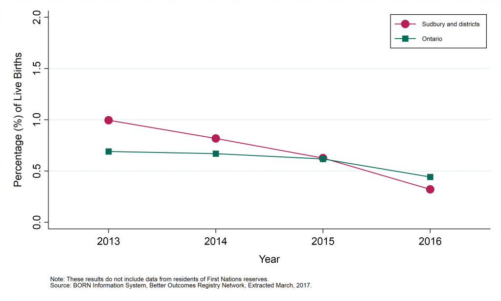 Graph depicting Annual rate of extremely low birth weight births, by geographic area, 2013 to 2016. Data found in the tables below.