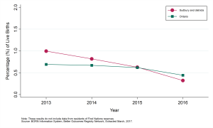 Graph depicting Annual rate of extremely low birth weight births, by geographic area, 2013 to 2016. Data found in the tables below.