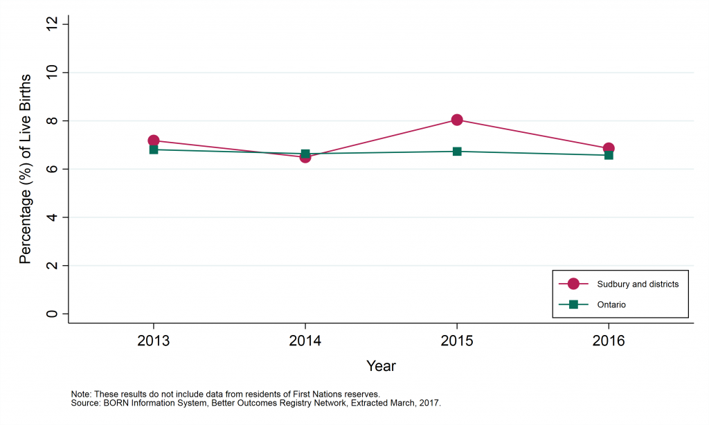 Graph depicting Annual rate of low birth weight births, by geographic area, 2013 to 2016. Data found in tables below.