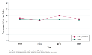 Graph depicting Annual rate of low birth weight births, by geographic area, 2013 to 2016. Data found in tables below.