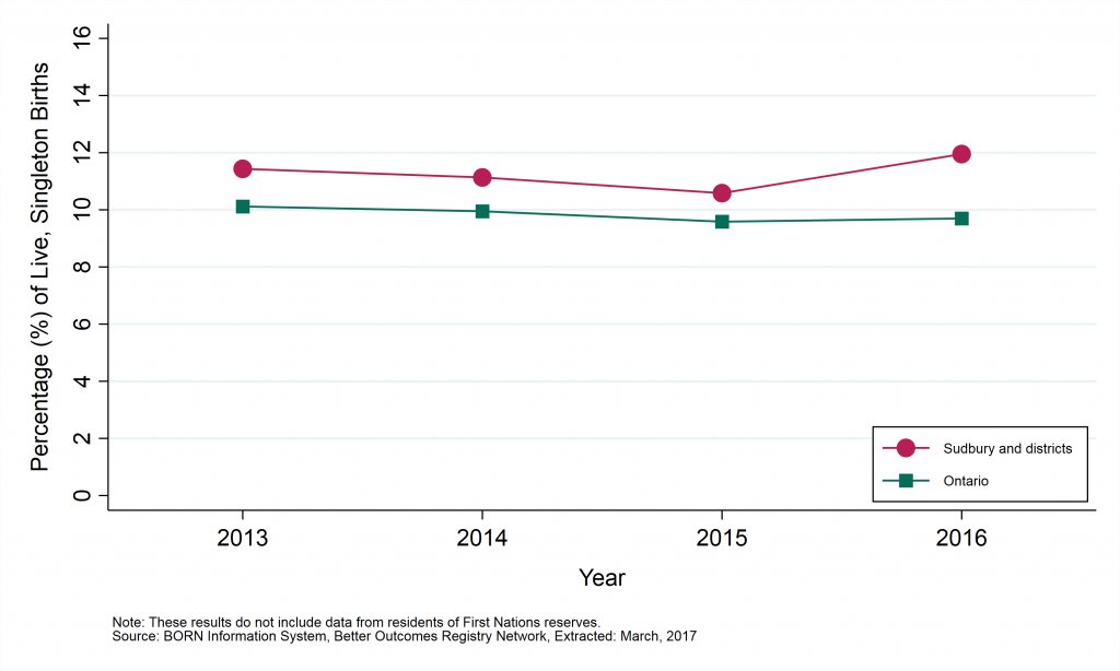 Graph depicting Annual rate of large for gestational age births, by geographic area, 2013 to 2016. Data found in the table below.