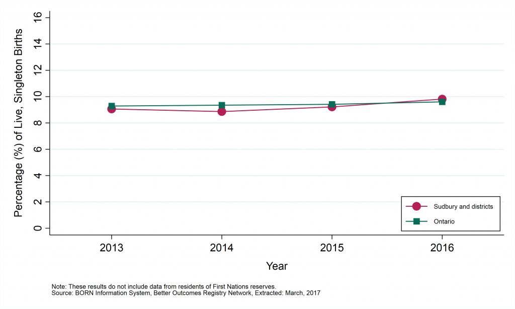 Graph depicting Annual rate of small for gestational age births, by geographic area, 2013 to 2016. Data can be found in tables below.