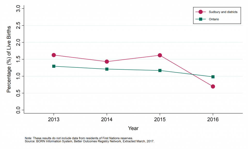 Graph depicting Annual rate of very low birth weight births, by geographic area, 2013 to 2016. Data found in tables below.