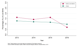 Graph depicting Annual rate of very low birth weight births, by geographic area, 2013 to 2016. Data found in tables below.