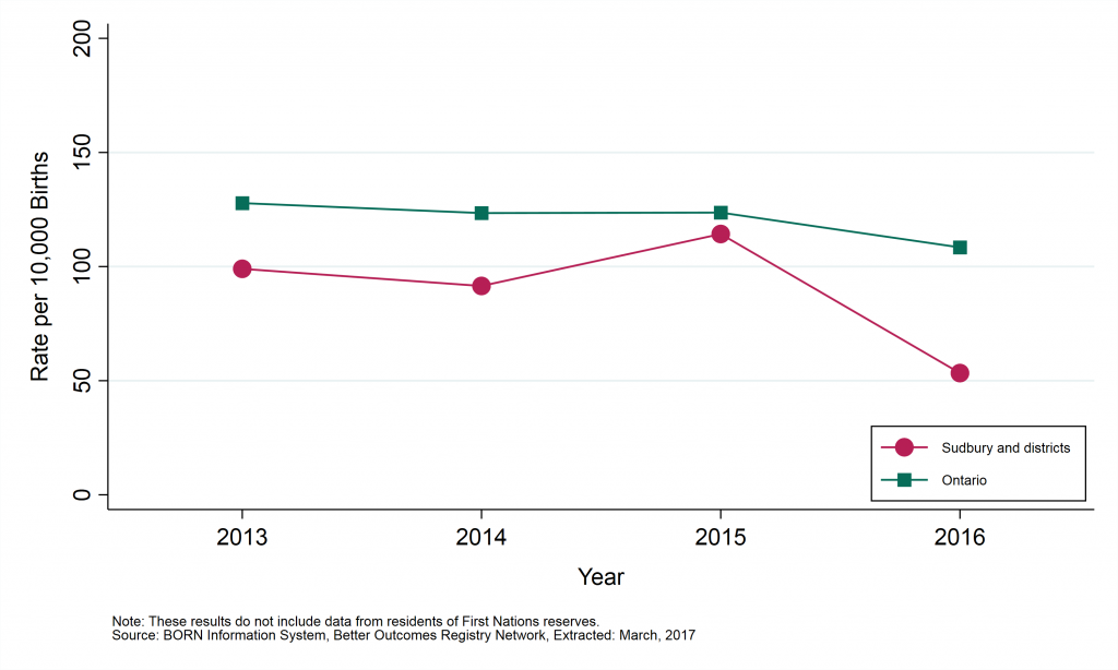 Graph depicting Annual rate of congenital anomalies, by geographic area, 2013 to 2016. Data can be found in the tables below.