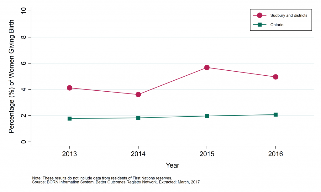 Graph depicting Annual proportion of women who were exposed to drugs during pregnancy, by geographic area, 2013 to 2016. Data found in tables below.