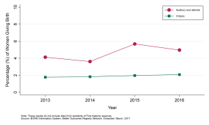 Graph depicting Annual proportion of women who were exposed to drugs during pregnancy, by geographic area, 2013 to 2016. Data found in tables below.