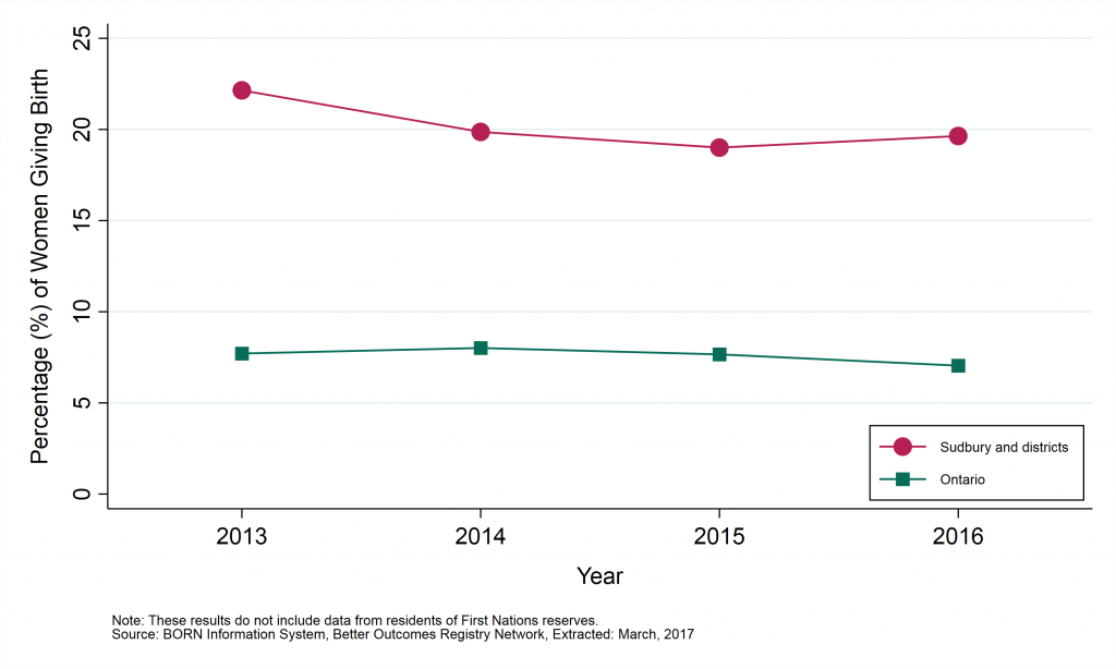 Graph depicting Annual proportion of women who were smokers at the time they gave birth, by geographic area, 2013 to 2016. Data found in tables below.