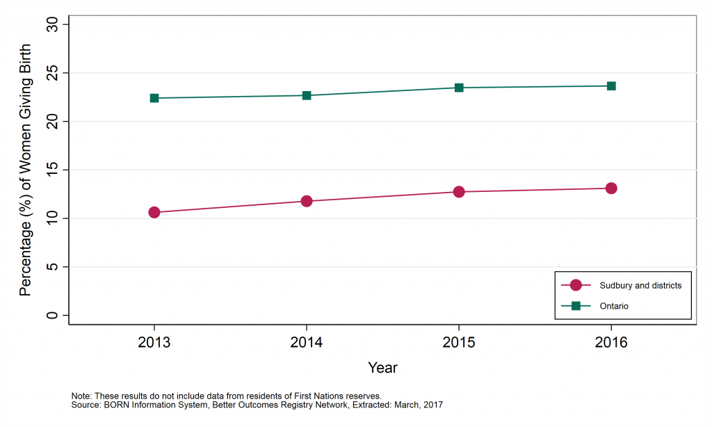 Graph depicting Annual proportion of women giving birth who were age 35 and over, by geographic area, 2013 to 2016. Data can be found in tables below.