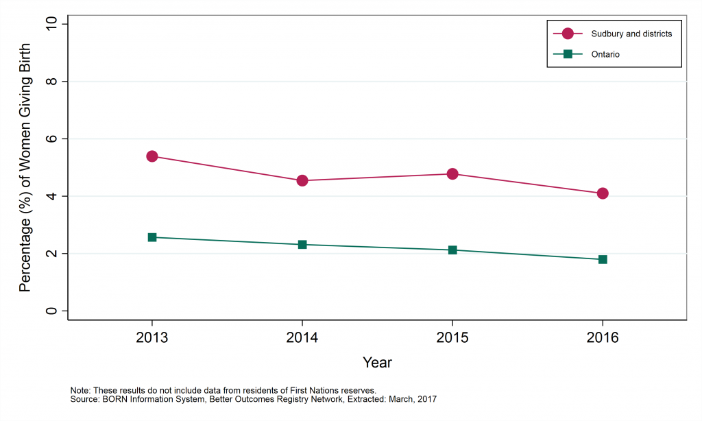 Graph depicting Annual proportion of women giving birth who were ages 14 to 19 years, by geographic area, 2013 to 2016. Data found in the tables below.