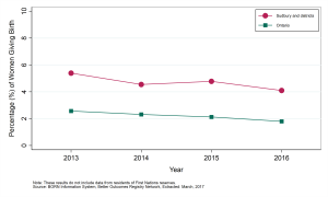 Graph depicting Annual proportion of women giving birth who were ages 14 to 19 years, by geographic area, 2013 to 2016. Data found in the tables below.