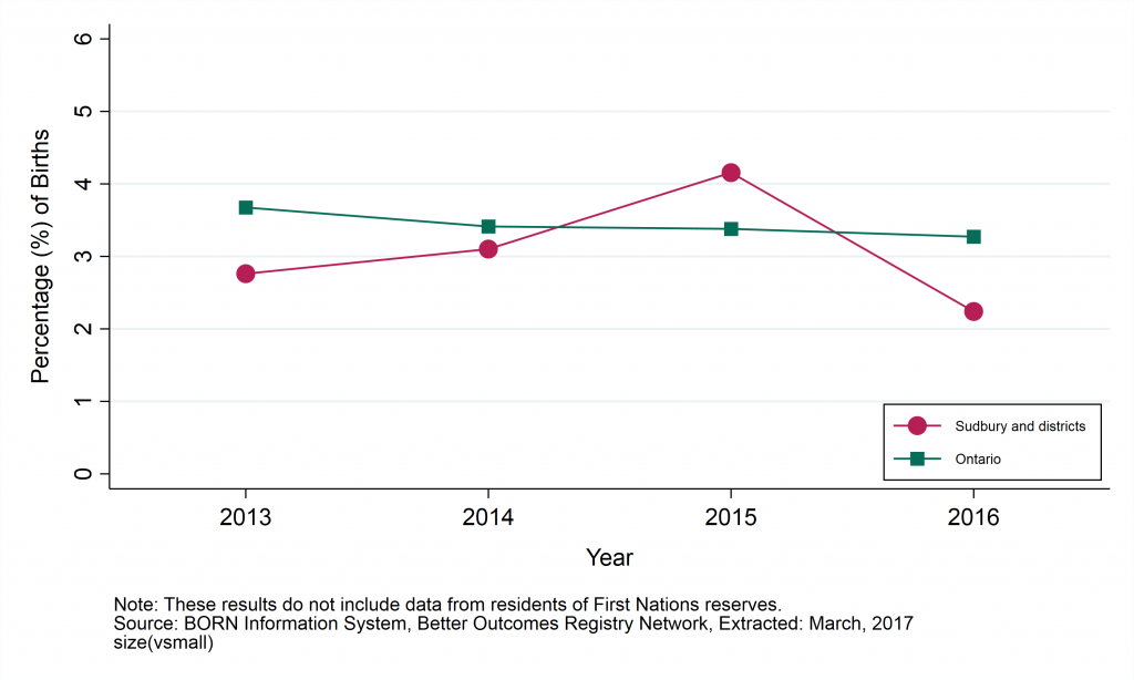 Graph depicting Annual rate of multiple births, by geographic area, 2013 to 2016. Data for this graph can be found in the tables below.