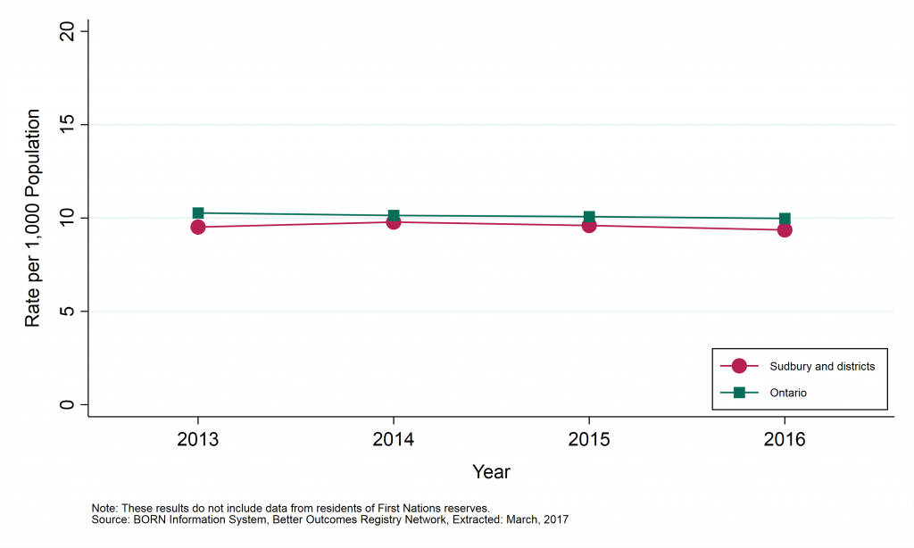 A graph depicting Annual rate of live births, by geographic area, 2013 to 2016. Data found in tables below.