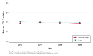 A graph depicting Annual rate of live births, by geographic area, 2013 to 2016. Data found in tables below.