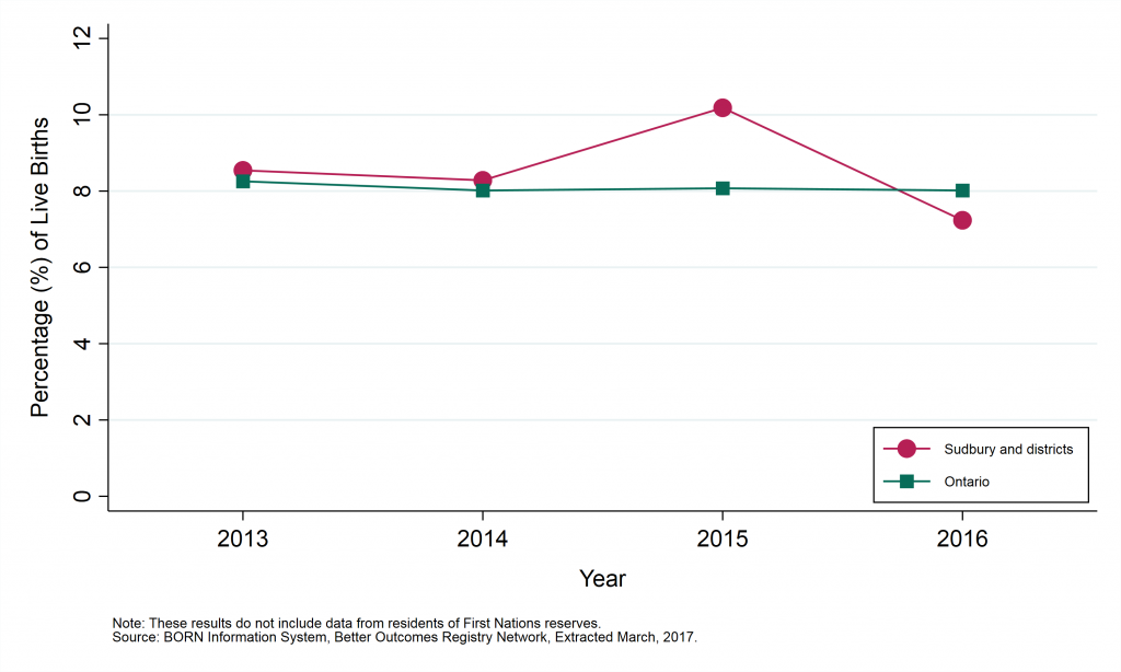 Graph depicting Annual rate of preterm births, by geographic area, 2013 to 2016. Data can be found in tables below.