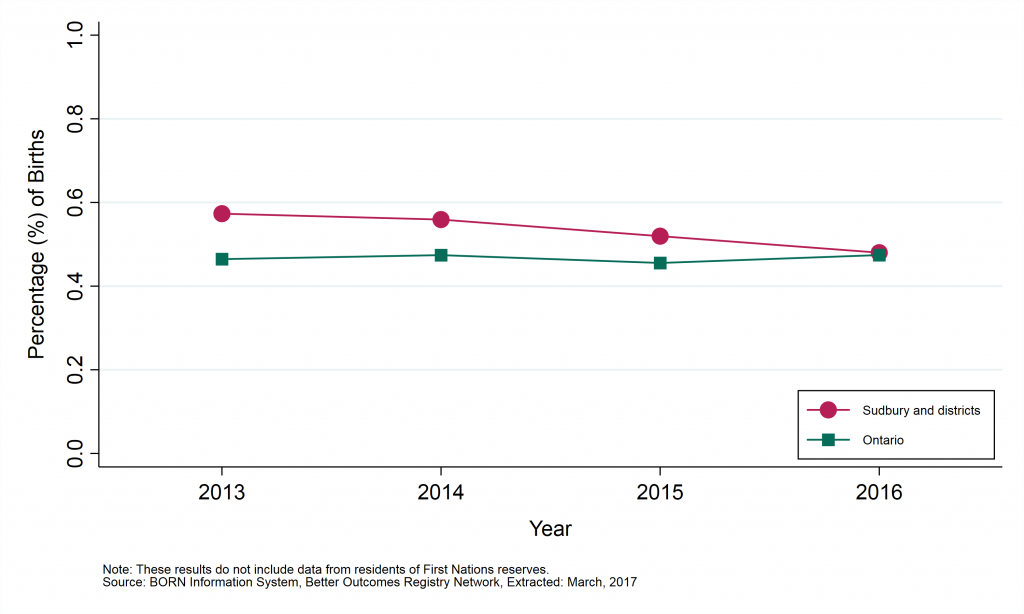 Graph depicting Annual rate of stillbirths, by geographic area, 2013 to 2016. Data can be found in the tables below.