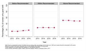 Graph depicting Annual proportion of women giving birth who gained weight below, within, and above recommended guidelines, by geographic area, 2013 to 2016. Data found in tables below.