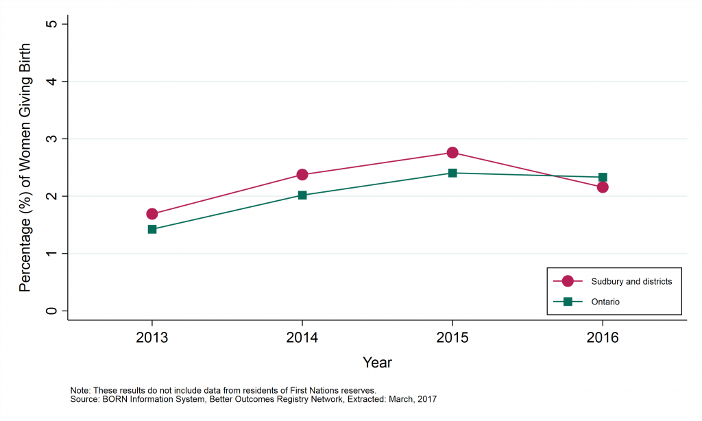 Graph depicting Annual proportion of women who were using alcohol at the time they gave birth, by geographic area, 2013 to 2016. Data found in tables below.