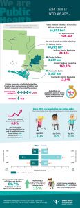 Demographic Profile Public Health Sudbury & Districts: 2016 Short-Form Census Infographic. For more details please see the text below