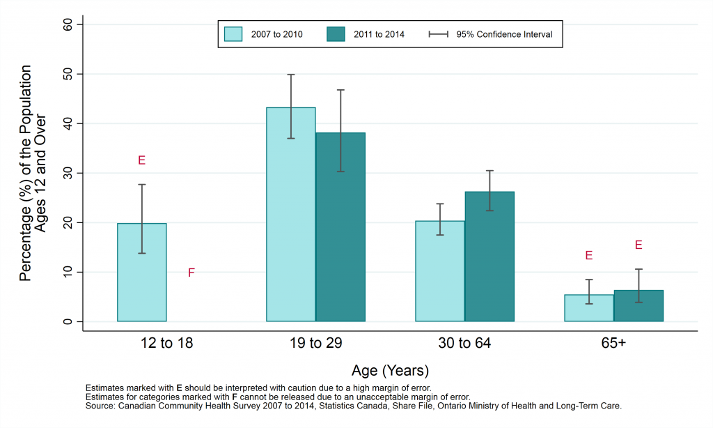 Graph depicting Prevalence rate, heavy drinking, by year and age group, ages 12+, 2007 to 2010 and 2011 to 2014. Data found in tables below.