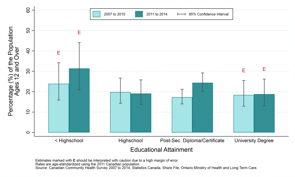 Graph depicting Prevalence rate, heavy drinking, by year and education levels, ages 12+, 2007 to 2010 and 2011 to 2014. Data found in tables below.