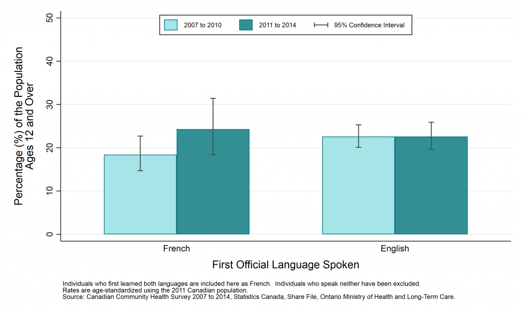 Graph depicting Prevalence rate, heavy drinking, by year and first official language spoken, ages 12+, 2007 to 2010 and 2011 to 2014. Data found in tables below.