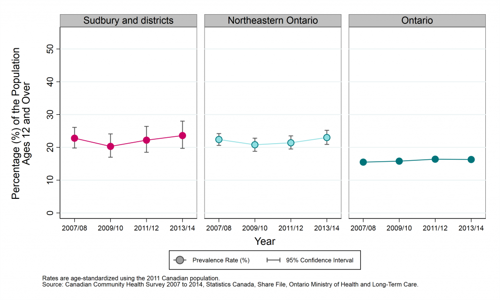 Graph depicting Age-standardized prevalence rate, heavy drinking, by year and geographic area, ages 12+, 2007/08 to 2013/14. Data found in tables below.