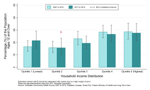 Graph depicting Prevalence rate, heavy drinking, by year and household income, ages 12+, 2007 to 2010 and 2011 to 2014. Data found in tables below