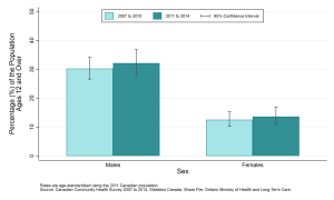 Graph depicting Age-standardized prevalence rate, heavy drinking, ages 12+, by year and sex, 2007 to 2010 and 2011 to 2014. Data found in tables below.