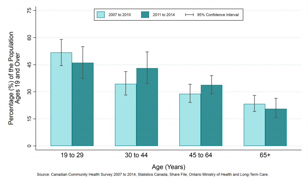 Graph depicting Prevalence rate, exceeding the Low-Risk Alcohol Drinking Guidelines, by year and age group, ages 19+, 2007 to 2010 and 2011 to 2014. Data found in tables below.