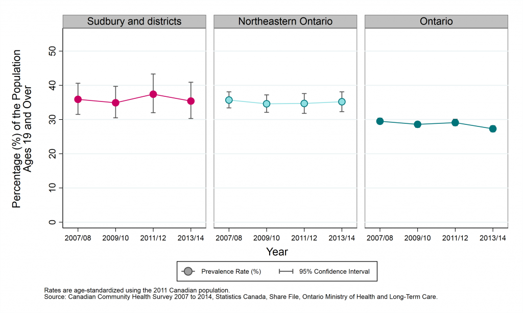 Graph depicting Age-standardized prevalence rate, exceeding the Low-Risk Alcohol Drinking Guidelines, by year and geographic area, ages 19+, 2007/08 to 2013/14. Data found in tables below.