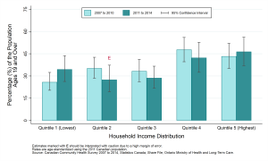 Graph depicting Prevalence rate, exceeding the Low-Risk Alcohol Drinking Guidelines, by year and household income, ages 19+, 2007 to 2010 and 2011 to 2014. Data found in tables below.