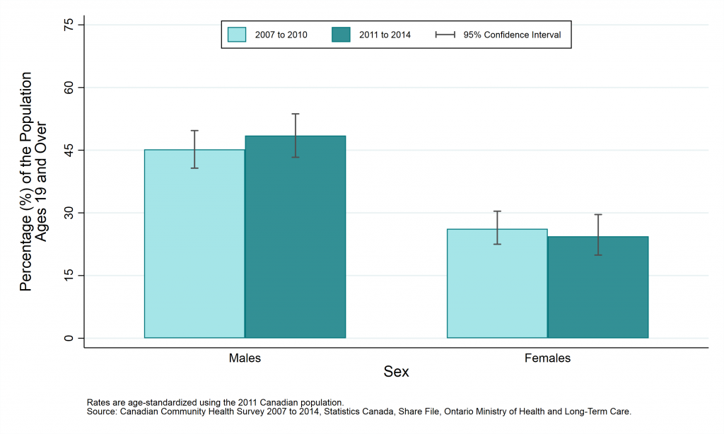 Graph depicting Age-standardized prevalence rate, exceeding the Low-Risk Alcohol Drinking Guidelines, by year and sex, ages 19+, 2007 to 2010 and 2011 to 2014. Data found in tables below.