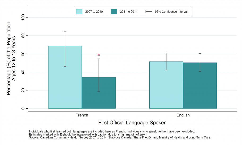 Graph depicting Prevalence rate, alcohol use, by year and first official language spoken, ages 12-18, 2007 to 2010 and 2011 to 2014. Data found in tables below.