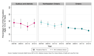 Graph depicting Prevalence rate, alcohol use, by year and geographic area, ages 12-18, 2007/08 to 2013/14. Data found in the tables below.