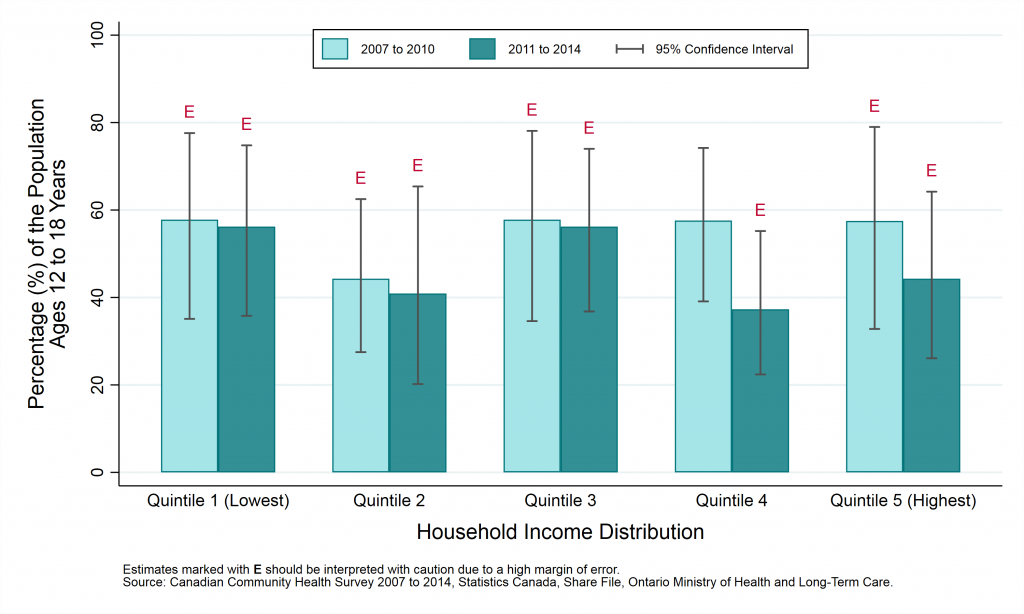 Graph depicting Prevalence rate, alcohol use, by year and sex, ages 12-18, 2007 to 2010 and 2011 to 2014. Data found in tables below.