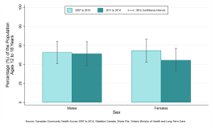 Graph depicting Prevalence rate, alcohol use, by year and sex, ages 12-18, 2007 to 2010 and 2011 to 2014. Data found in tables below.