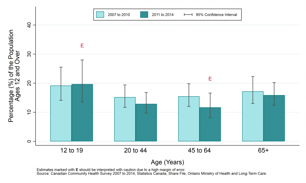 Graph depicting Prevalence rate, fruit and vegetable consumption meeting Canada Food Guide recommendations, by year and age group, ages 12+, 2007 to 2010 and 2011 to 2014. Data found in tables below.