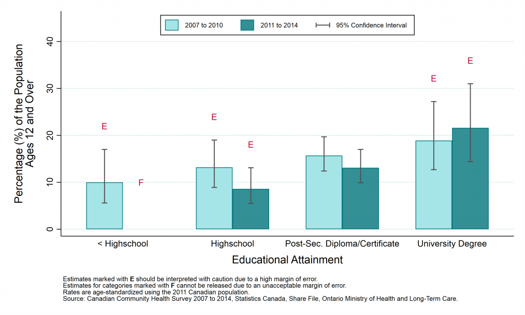 Graphic depicting Prevalence rate, fruit and vegetable consumption meeting Canada Food Guide recommendations, by year and education level, ages 12+, 2007 to 2010 and 2011 to 2014. Data found in tables below.