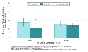 Graph depicting Prevalence rate, fruit and vegetable consumption meeting Canada Food Guide recommendations, by year and first official language spoken, ages 12+, 2007 to 2010 and 2011 to 2014. Data found in tables below.