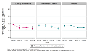 Graph depicting Age-standardized prevalence rate, fruit and vegetable consumption meeting Canada Food Guide recommendations, by year and geographic area, ages 12+, 2007/08 to 2013/14. Data found in tables below.