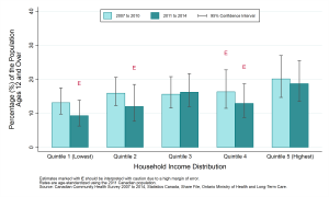 Graph depicting Prevalence rate, fruit and vegetable consumption meeting Canada Food Guide recommendations, by year and household income, ages 12+, 2007 to 2010 and 2011 to 2014. Data found in tables below.