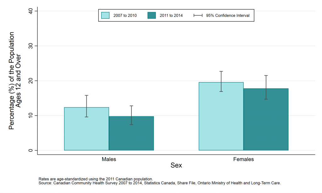 Graph depicting Age-standardized prevalence rate, fruit and vegetable consumption meeting Canada Food Guide recommendations, by year and sex, ages 12+, 2007 to 2010 and 2011 to 2014. Data found in tables below.