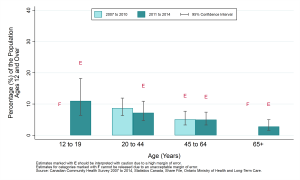 Graph depicting Prevalence rate, food insecurity, by year and age group, ages 12+, 2007 to 2010 and 2011 to 2014. Data found in tables below.