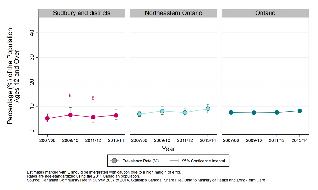 Graph depicting Age-standardized prevalence rate, food insecurity, by year and geographic area. Data found in tables below.