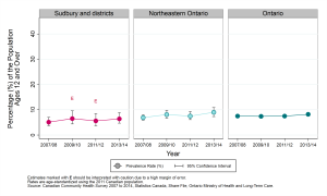 Graph depicting Age-standardized prevalence rate, food insecurity, by year and geographic area. Data found in tables below.