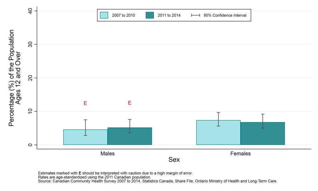 Graph depicting Age-standardized prevalence rate, food insecurity, by year and sex, ages 12+, 2007 to 2010 and 2011 to 2014. Data found in tables below.