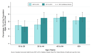 Graph depicting Prevalence rate, obesity (adjusted body mass index), by year and age group, ages 18+, 2007 to 2010 and 2011 to 2014. Data found in tables below.