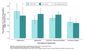 Graph depicting Prevalence rate, obesity (adjusted body mass index), by year and education, ages 18+, 2007 to 2010 and 2011 to 2014. Data found in tables below.